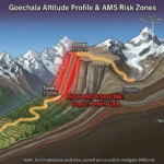 Illustration showing Goechala trek difficulty with altitude profile from Yuksom to Goechala View Point 1, including rapid 1,000 meter ascent to Dzongri, high AMS risk zone, and oxygen level reduction at higher elevations.