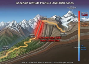Illustration showing Goechala trek difficulty with altitude profile from Yuksom to Goechala View Point 1, including rapid 1,000 meter ascent to Dzongri, high AMS risk zone, and oxygen level reduction at higher elevations.