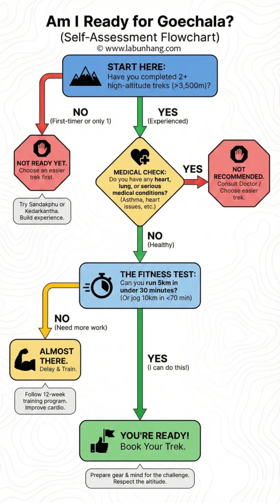 A self-assessment flowchart designed to help trekkers evaluate if they are ready for Goechala Trek Difficulty. The chart guides users through three key decision points: prior high-altitude experience (>3,500m), medical health (checking for heart/lung issues), and physical fitness benchmarks (running 5km in under 30 minutes).